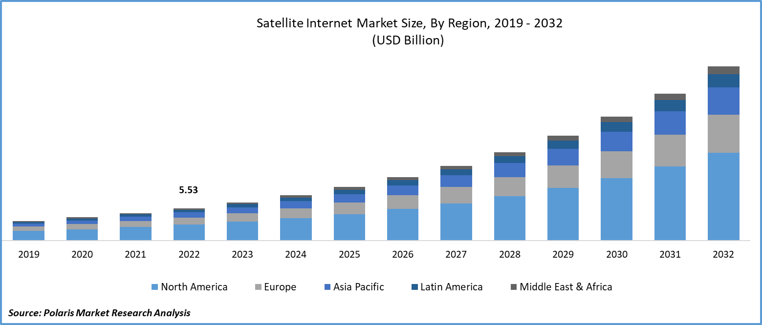 Satellite Internet Market Size